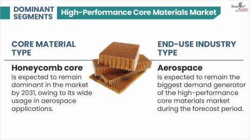 High-Performance-Core-Materials-Market-Segment-Analysis-By-Core-Material-Type